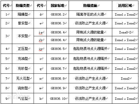 防爆等級適用哪（nǎ）些環境？